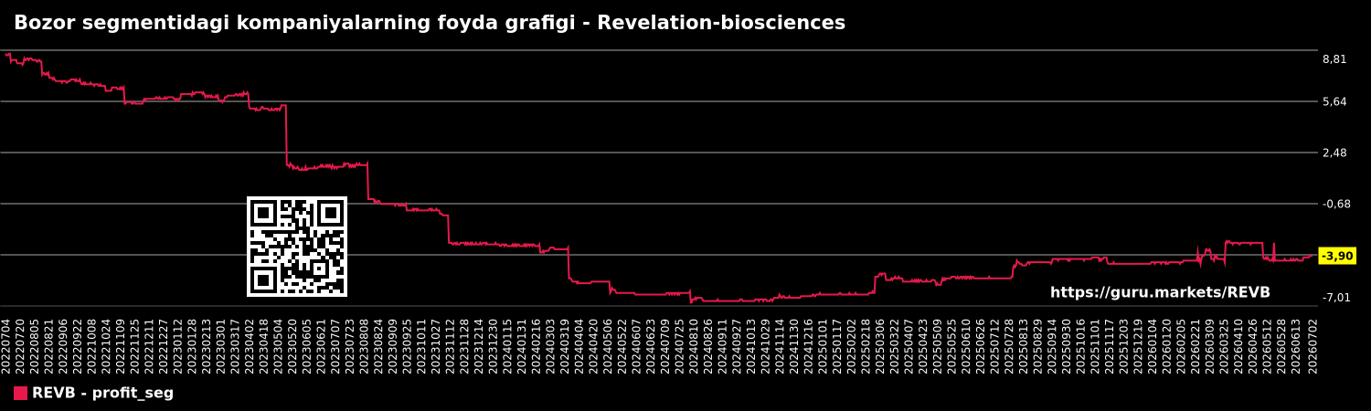 Bozor segmentidagi kompaniyalarning foyda grafigi - Revelation-biosciences